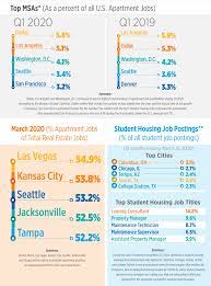 Work in a dynamic environment as part of metlife's investments department. Property Management Jobs Los Angeles
