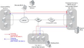 The sendmail app is configured to contact gmail with a. Administration Guide Fortimail 6 4 0 Fortinet Documentation Library