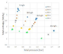 Total Enthalpy Vs Total Pressure Chart As Function Of