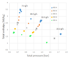 total enthalpy vs total pressure chart as function of