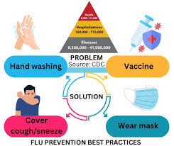 Hygiene Practices for Influenza Prevention