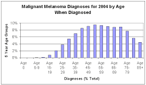 statistics facts on skin cancer