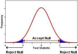The Ipcc And The Null Hypothesis Null Hypothesis Statistics Math Statistics Notes