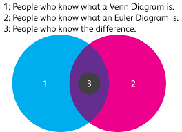 Just copy and paste the code of a diagram that suits your needs, add or remove some blocks and that's it. Euler And Venn Diagrams They Aren T Just For Fun Rock Content