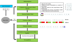 “Enhancing Reliability in Semiconductor Industry: A Genetic Algorithm and Machine Learning Based Root Cause Prediction Model”