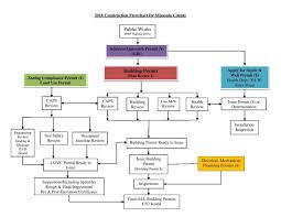 home building process flow chart about the construction