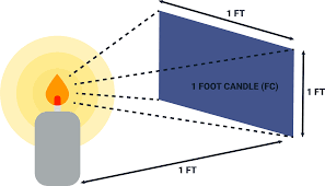 Foot Candle Reference Guide