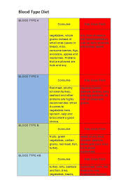 30 Blood Type Diet Charts Printable Tables Template Lab