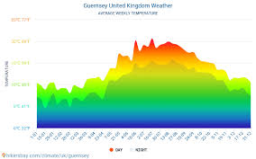 Only accurate and useful information is available. Guernsey United Kingdom Weather 2021 Climate And Weather In Guernsey The Best Time And Weather To Travel To Guernsey Travel Weather And Climate Description