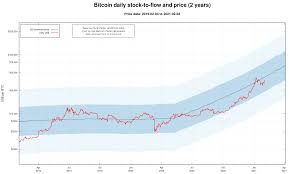 The rainbow chart is not investment advice! Daily Stock To Flow Charts Daily Updated Charts Of Bitcoin S Stock To Flow Vs Price