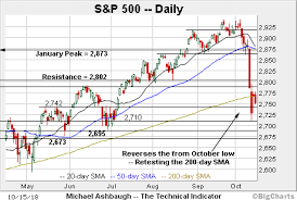 Charting A Corrective Bounce S P 500 Reclaims 200 Day