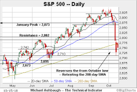 charting a corrective bounce s p 500 reclaims 200 day