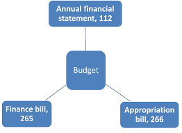 We shall discuss them in detail. Government Finance Budget Iasmania Civil Services Preparation Online Upsc Ias Study Material