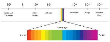 Ultraviolet radiation (UV) from the Sun, a definition | BIRA-IASB