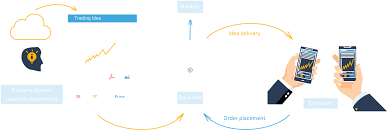 Trading Ideas By Traderevolution Platform