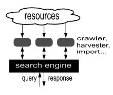 Each search engine uses its own algorithm, which determines what search results you see. Search Engine Computing Wikipedia
