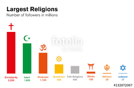 World Religions Histogram Number Of Followers In Millions