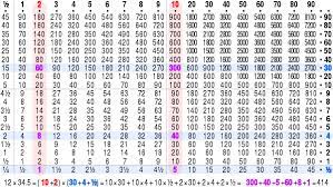 The 1 times table, 2 times table, 3 times table, 4 times table, 5 times table and 10 times table are the first times tables to be learned. Multiplication Table Wikipedia