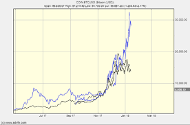 From $900 to $20,000 take a look at bitcoin's historic 2017 price run. What The Charts Are Screaming About Bitcoin And Ethereum Cryptocurrency Btc Usd Seeking Alpha