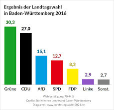 Nach umfragen dürften die grünen von ministerpräsident winfried kretschmann wie schon 2016 stärkste kraft werden. Landtagswahl In Baden Wurttemberg 2021 Bundestagswahl 2021