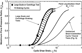 Cyclic Shear Strain Needed For Liquefaction Triggering And