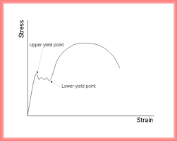 Stress Versus Strain