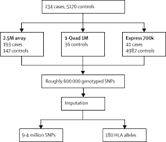 Supplemental Materials For Genetic Variants Associated With Antithyroid Drug Induced Agranulocytosis A Genome Wide Association Study In A European Population The Lancet Diabetes Endocrinology