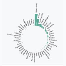 Circular Barplot The D3 Graph Gallery