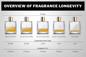 Freshest is always best of course, but you can keep your icing for a week or even up to two. Longest Lasting Perfumes And Colognes For Men Dapper Confidential