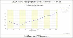 What To Make Of A Flattening Vix Futures Curve