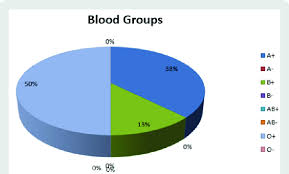 Presence Of Chin Dimple Among Different Blood Groups In Male