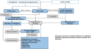 This class of therapies targets. Evidence Based Clinical Practice Guidelines For Inflammatory Bowel Disease 2020 Springerlink