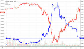 Usd Idr Chart U S Dollar Indonesian Rupiah Rate Tradingview