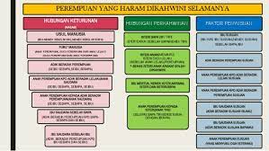 Ibu, anak perempuan, saudara daripada pihak bapa, saudara dari pihak ibu, anak. Perempuan Yang Haram Dikahwini Selamanya
