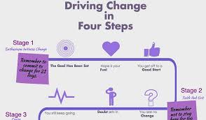 Driving change in 4 steps | Ankush Chopra