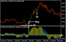 This forex trading strategy 50 macd+cci is no different than the other trading strategies i've mentioned. Divergencia Convergencia De Medias Moveis Macd