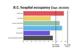 The numbers of cumulative cases and deaths on sundays up to july 5 are calculated based on the. B C S Hospitals Still Have Thousands Of Empty Beds In Case Of Covid Surge Victoria News