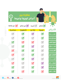 ما هو فيروس كورونا الجديد. Ø£Ø¹Ø±Ø§Ø¶ ÙƒÙˆØ±ÙˆÙ†Ø§ Ø§Ù„Ø£ÙˆÙ„ÙŠØ© Ù…Ù† Ø§Ù„ØªØ´Ø§Ø¨Ù‡ Ù…Ø¹ Ø§Ù„Ø¥Ù†ÙÙ„ÙˆÙ†Ø²Ø§ Ø¥Ù„Ù‰ Ø§Ù„Ø¥ØµØ§Ø¨Ø© Ø§Ù„Ù…Ø¤ÙƒØ¯Ø©