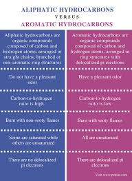 Difference Between Aromatic And Aliphatic | Compare The Difference Between  Similar Terms