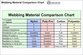 webbing and textile fiber properties comparison chart