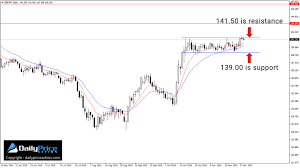 Gbpjpy Keep An Eye On This Range Daily Price Action