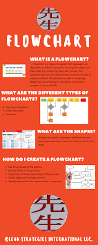 Flowchart Management Lean Six Sigma Change Management