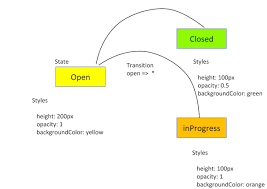 View code readme.md a key frame is a location on a video timeline which marks the beginning or end of a smooth transition throughout the fotograms, key frame detector try to look for the most representative and significant frames that can describe the movement or main events in a video using peakutils peak detection functions. Angular Animations Transitions And Triggers