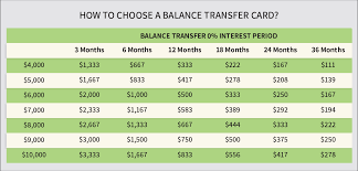 The average balance transfer credit card has a 0% apr for over 12 months, with a 3% balance transfer fee and a $0 annual fee. Top Balance Transfer Credit Cards July 2021 Mozo