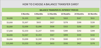 Customers transfer the balance to the new credit card. Top Balance Transfer Credit Cards August 2021 Mozo