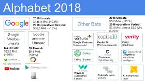Nachrichten zur aktie alphabet a (ex google) | a14y6f | googl | us02079k3059. Alphabet Aktie Rekordgewinn Trotz Hoher Investitionen In Die Zukunft Dlf