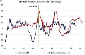 Great Chart Ecb Total Assets Vs Eurostoxx50 18m Lag