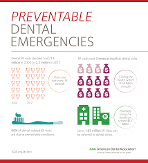 Usa Today Reported On The Rising Number Of Emergency Department Visits For People Needing Dental Care Check Out This In Dental Emergency Dental Health System