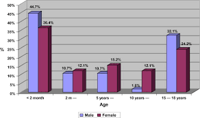 Children are suffering from a hidden epidemic of child abuse and neglect. Review Of 89 Autopsies Of Child Deaths From Violence And Neglect In The Suez Canal Area Egypt Sciencedirect