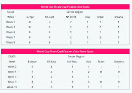 Here's the schedule, start times and standings you want to know. Fortnite World Cup Open Qualifiers Schedule And How To Qualify Dot Esports